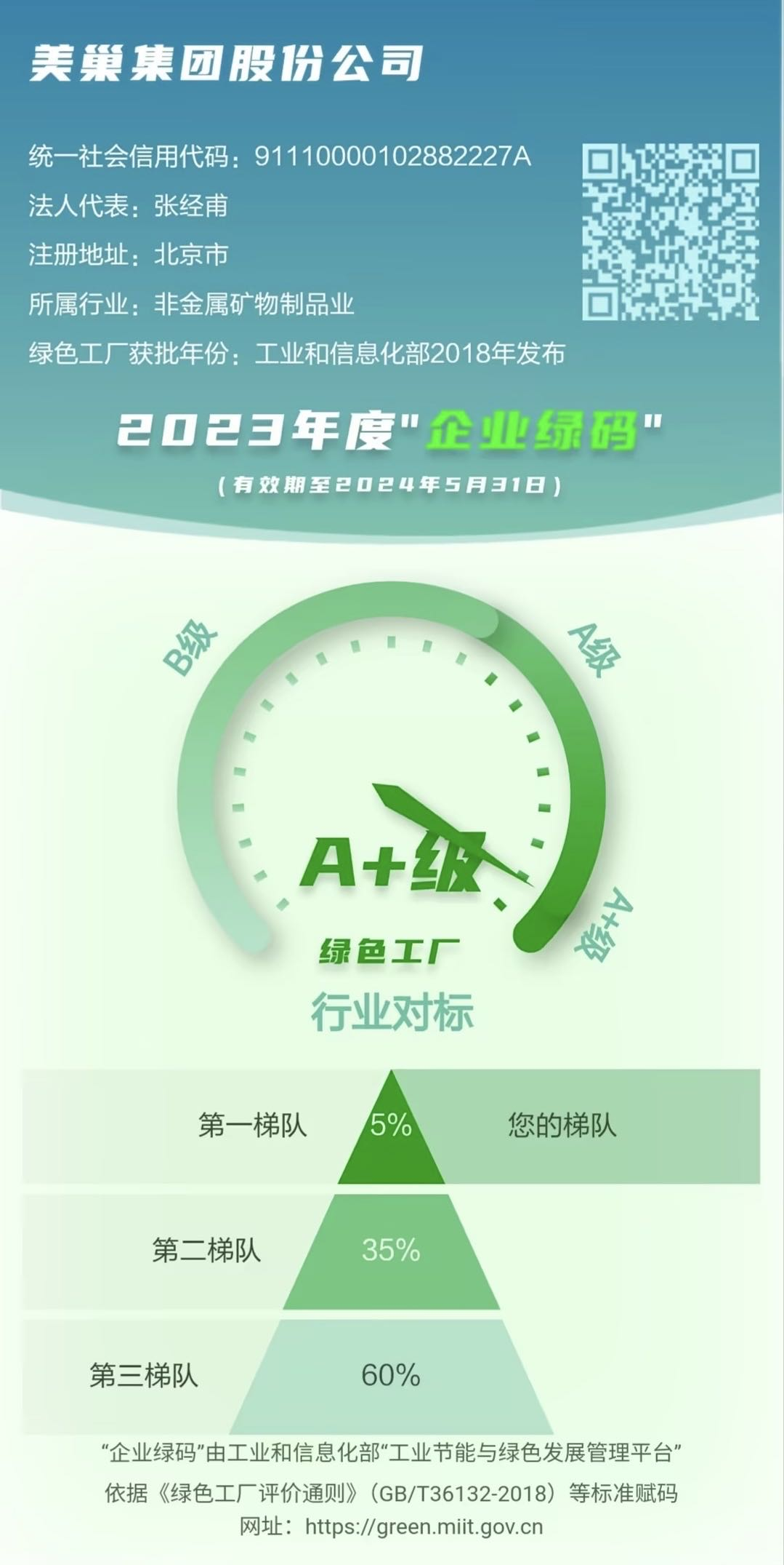 工信部試點(diǎn)推行“企業(yè)綠碼” 美巢獲評A+級列“第一梯隊”